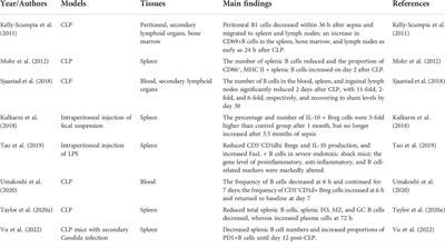 The emerging roles and therapeutic potential of B cells in sepsis